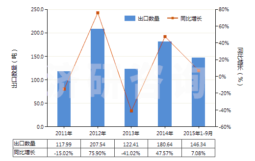 2011-2015年9月中國人造纖維短纖紗線（供零售用）(HS55113000)出口量及增速統(tǒng)計